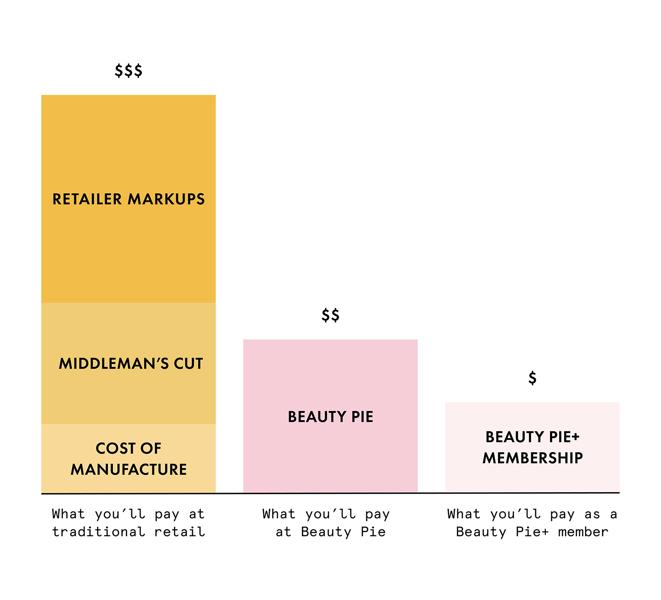 US Bar Chart representing differences in prices of what a consumer would pay with being a Beauty Pie member being the lowest amount US Bar Chart representing differences in prices of what a consumer would pay with being a Beauty Pie member being the lowest amount
